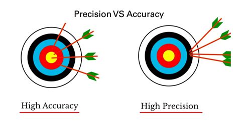 precision vs accuracy machining